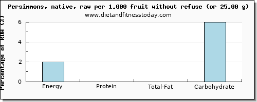 energy and nutritional content in calories in persimmons